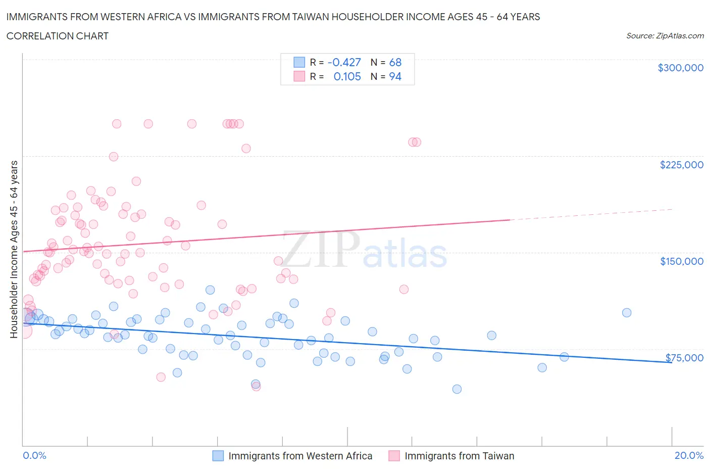 Immigrants from Western Africa vs Immigrants from Taiwan Householder Income Ages 45 - 64 years