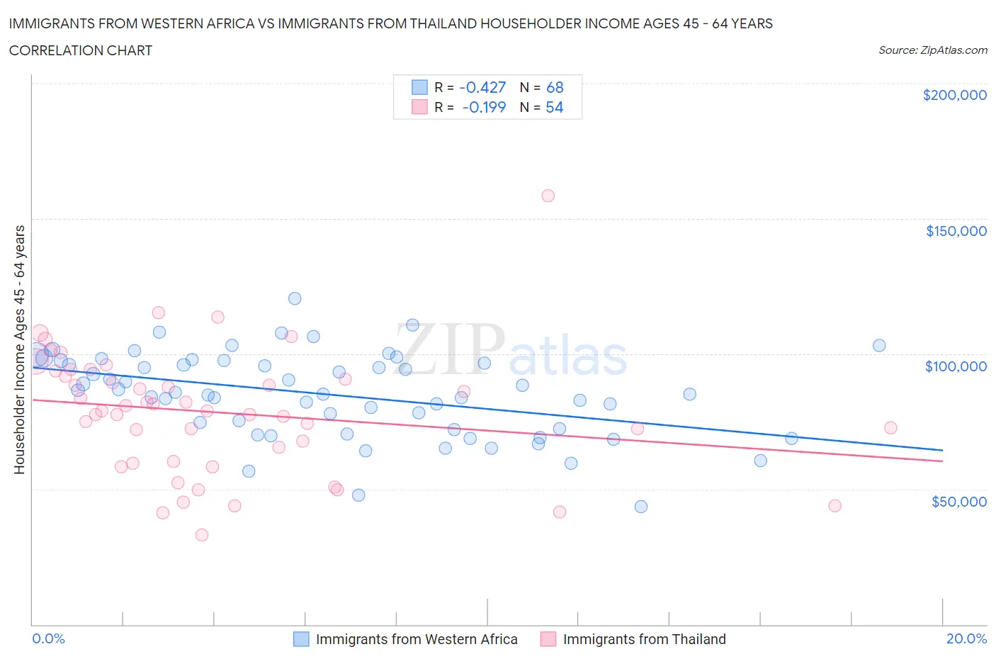 Immigrants from Western Africa vs Immigrants from Thailand Householder Income Ages 45 - 64 years