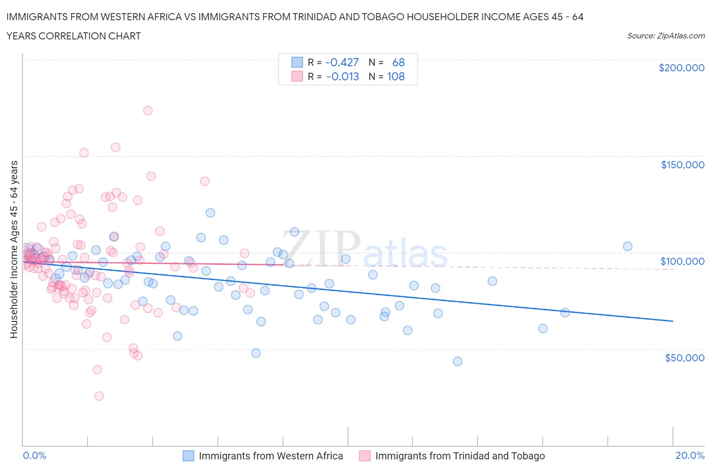 Immigrants from Western Africa vs Immigrants from Trinidad and Tobago Householder Income Ages 45 - 64 years