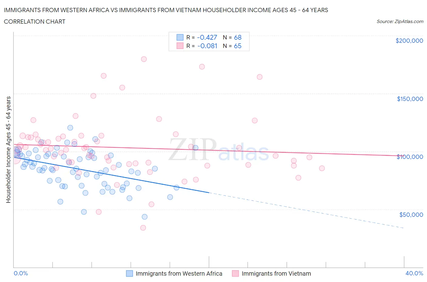 Immigrants from Western Africa vs Immigrants from Vietnam Householder Income Ages 45 - 64 years