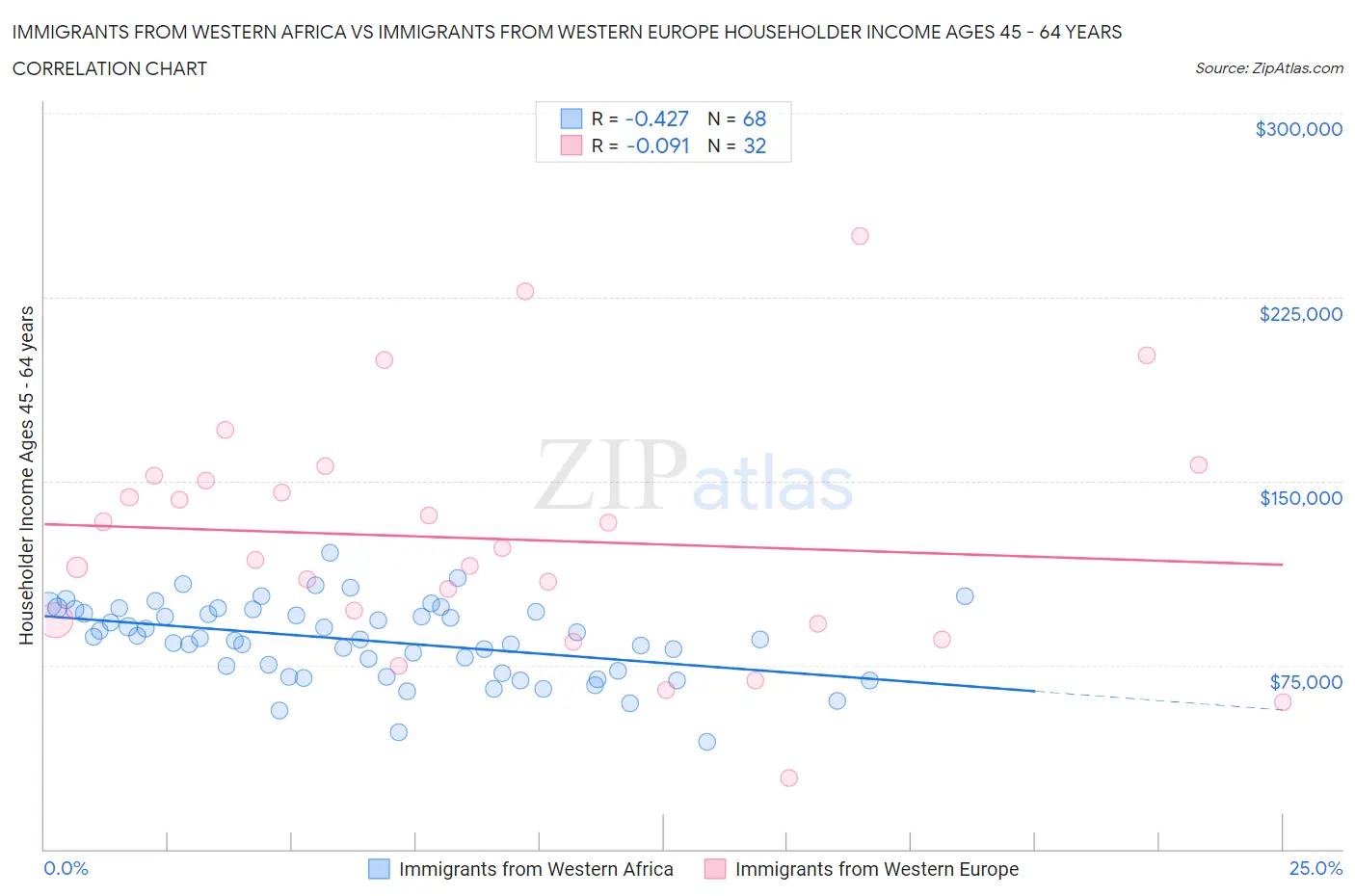 Immigrants from Western Africa vs Immigrants from Western Europe Householder Income Ages 45 - 64 years