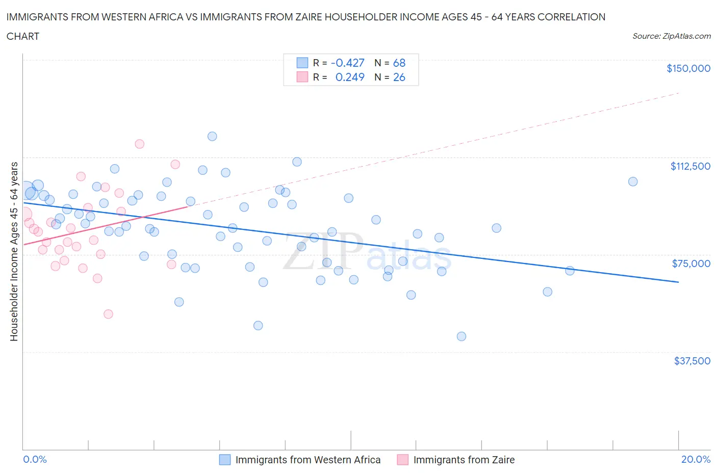 Immigrants from Western Africa vs Immigrants from Zaire Householder Income Ages 45 - 64 years