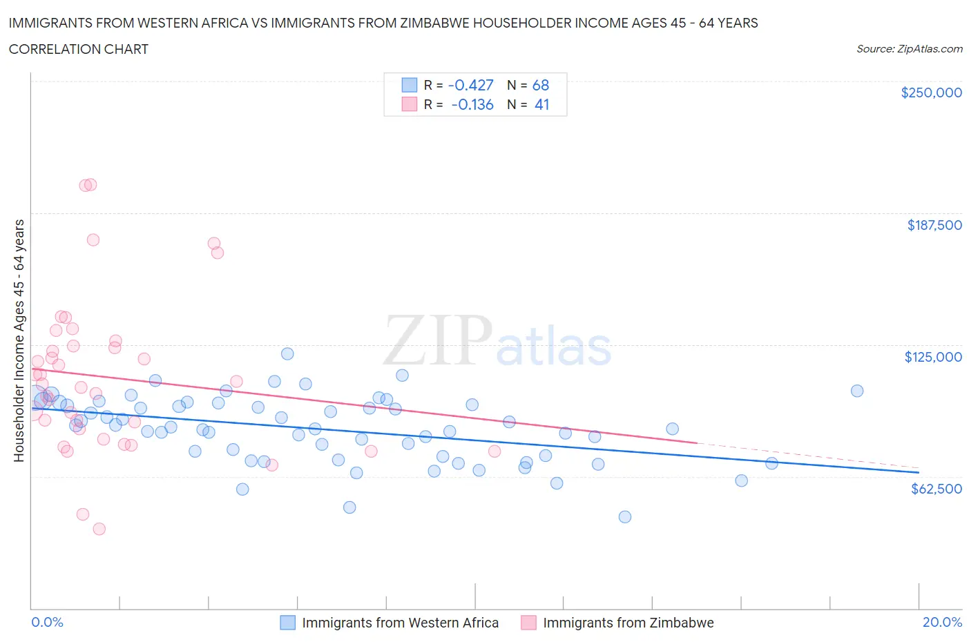 Immigrants from Western Africa vs Immigrants from Zimbabwe Householder Income Ages 45 - 64 years