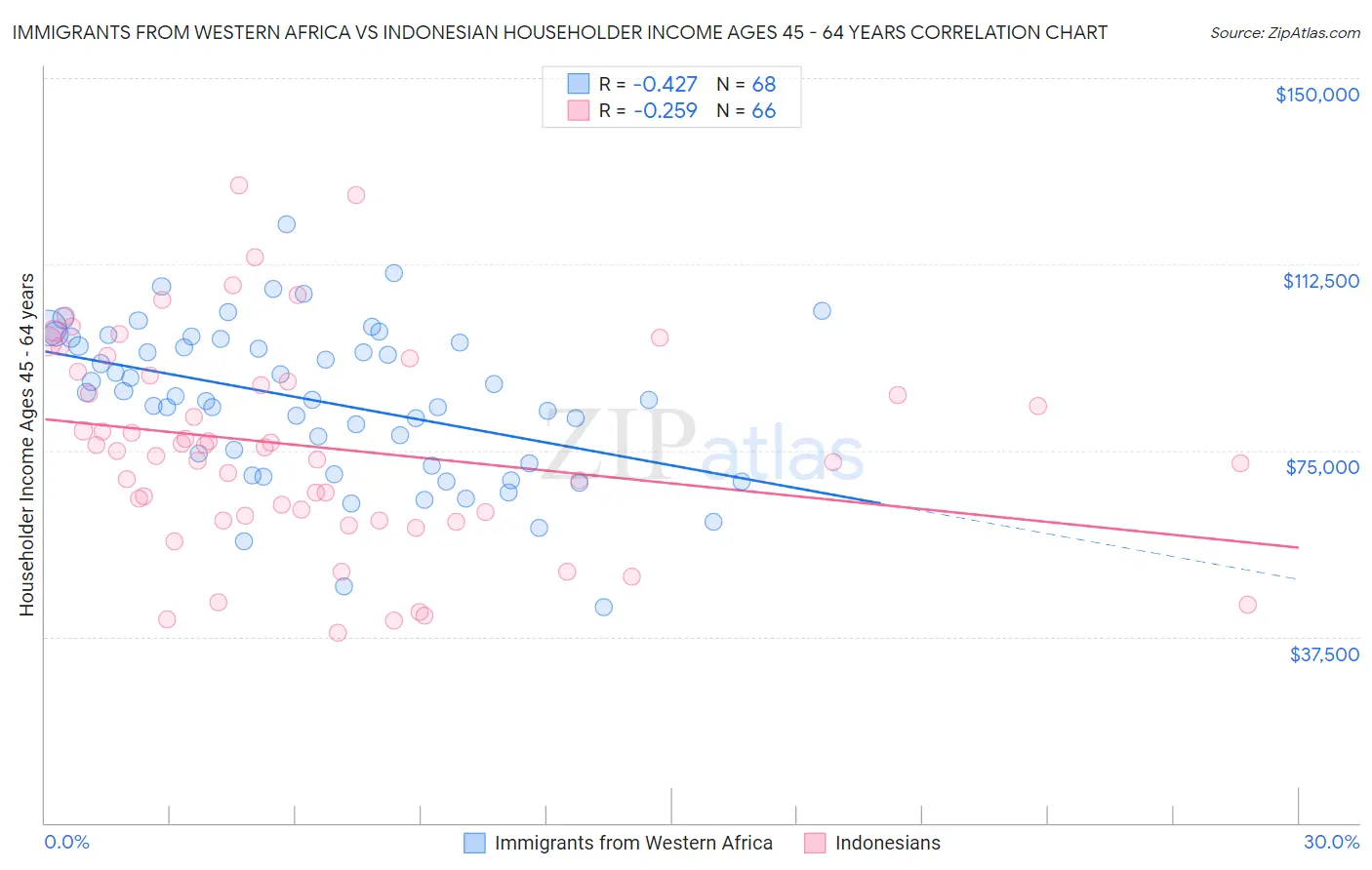Immigrants from Western Africa vs Indonesian Householder Income Ages 45 - 64 years