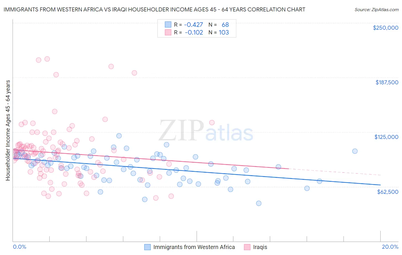 Immigrants from Western Africa vs Iraqi Householder Income Ages 45 - 64 years