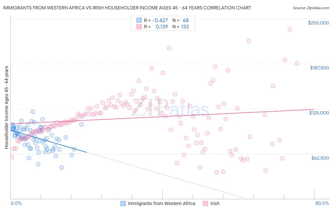 Immigrants from Western Africa vs Irish Householder Income Ages 45 - 64 years
