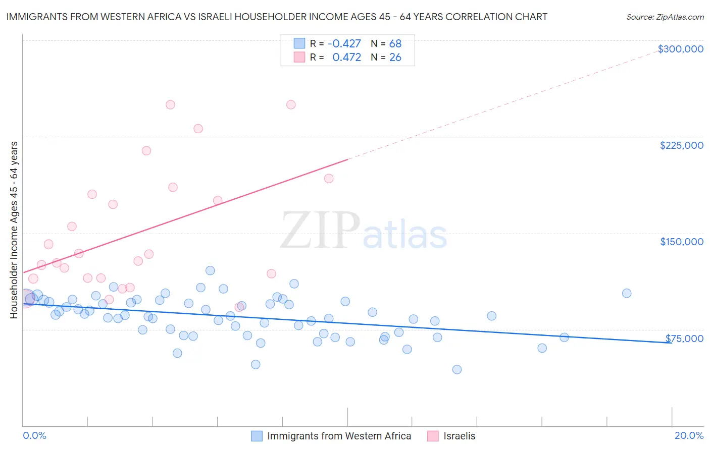 Immigrants from Western Africa vs Israeli Householder Income Ages 45 - 64 years