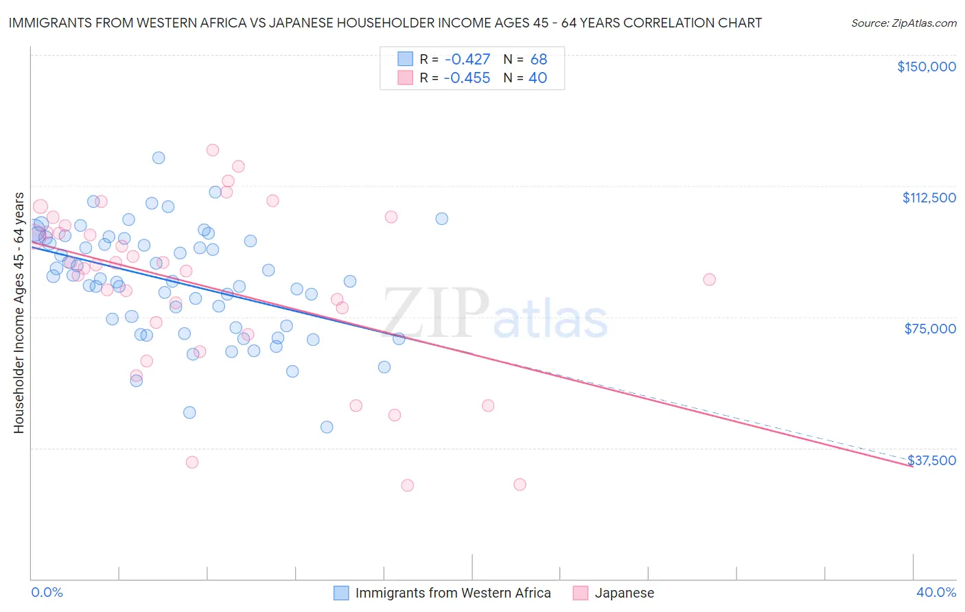 Immigrants from Western Africa vs Japanese Householder Income Ages 45 - 64 years