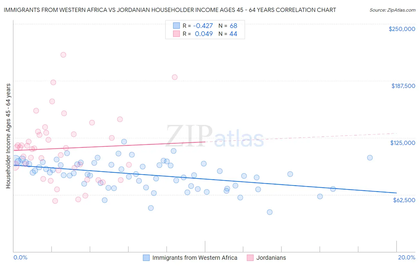 Immigrants from Western Africa vs Jordanian Householder Income Ages 45 - 64 years