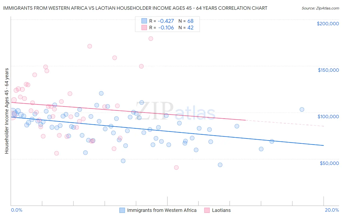 Immigrants from Western Africa vs Laotian Householder Income Ages 45 - 64 years
