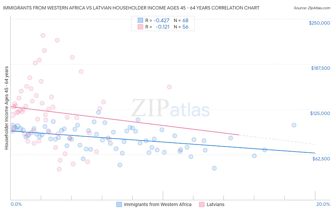 Immigrants from Western Africa vs Latvian Householder Income Ages 45 - 64 years