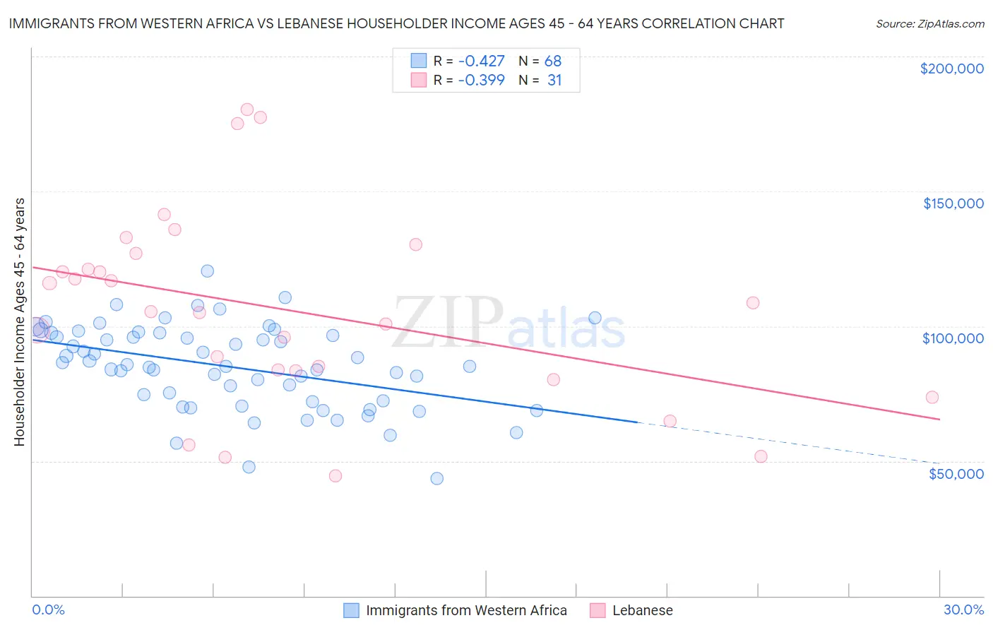 Immigrants from Western Africa vs Lebanese Householder Income Ages 45 - 64 years