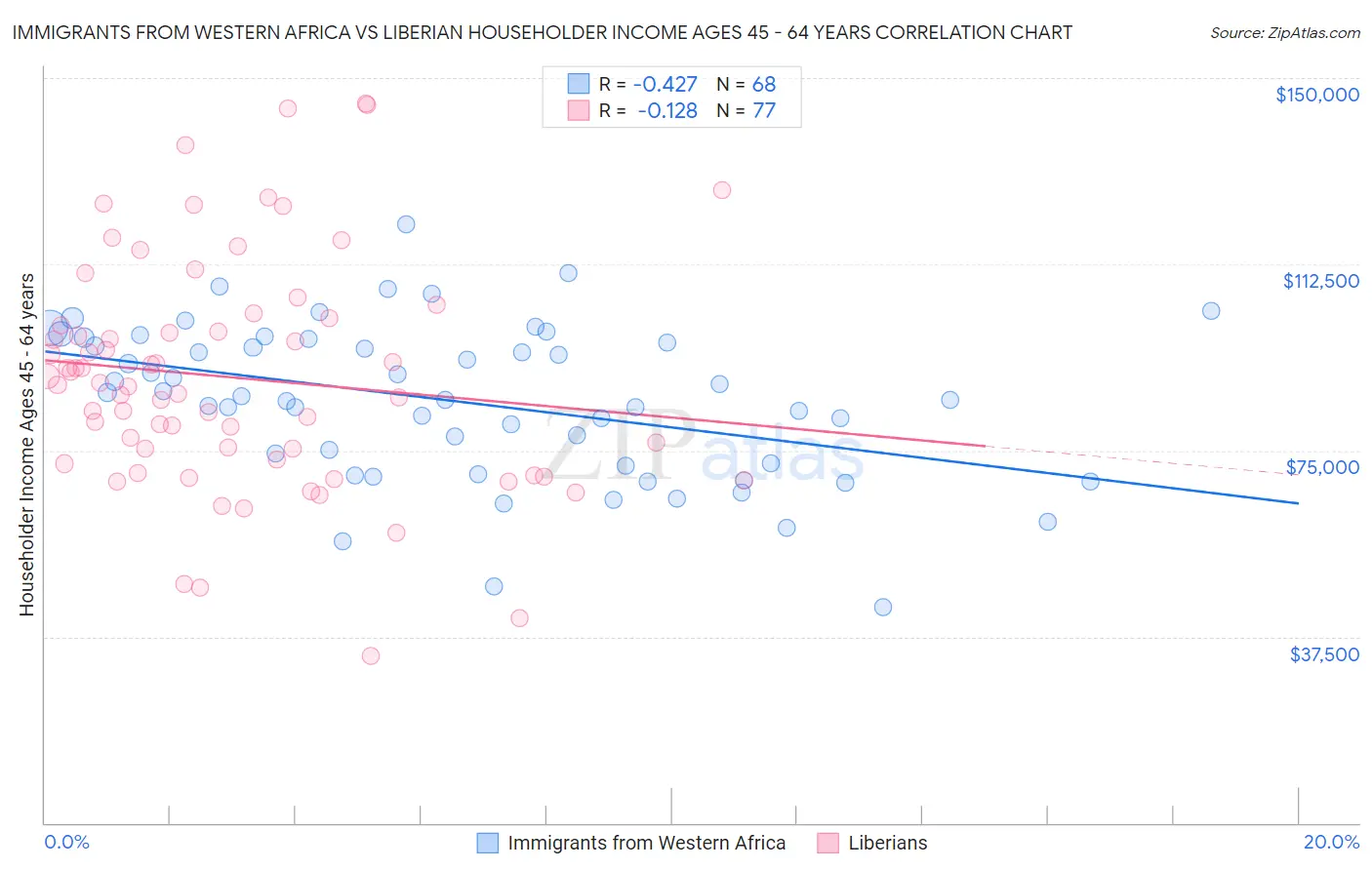 Immigrants from Western Africa vs Liberian Householder Income Ages 45 - 64 years