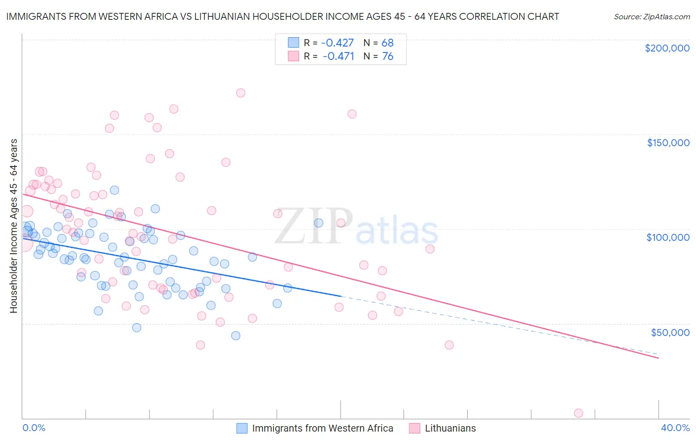 Immigrants from Western Africa vs Lithuanian Householder Income Ages 45 - 64 years
