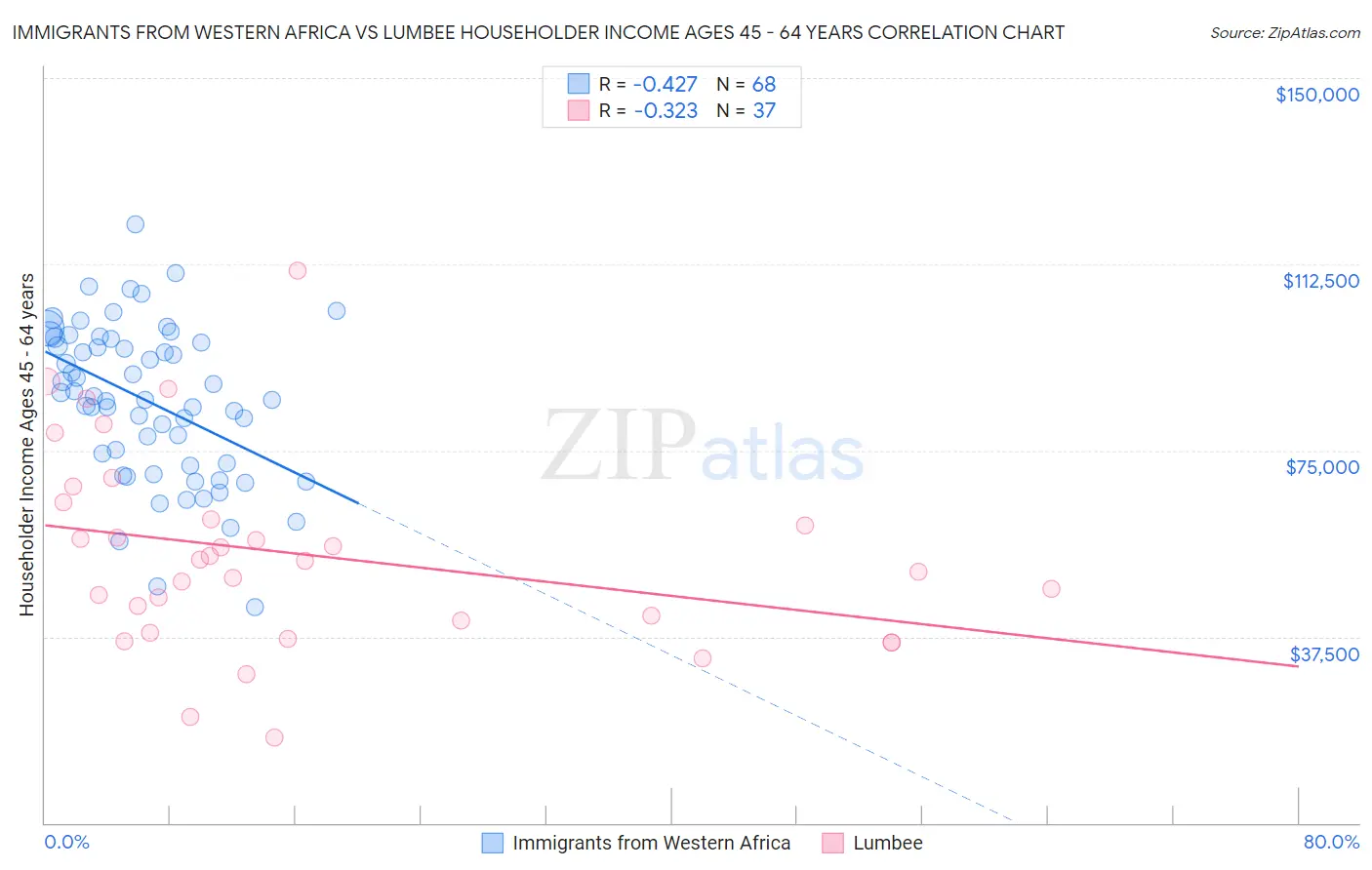Immigrants from Western Africa vs Lumbee Householder Income Ages 45 - 64 years