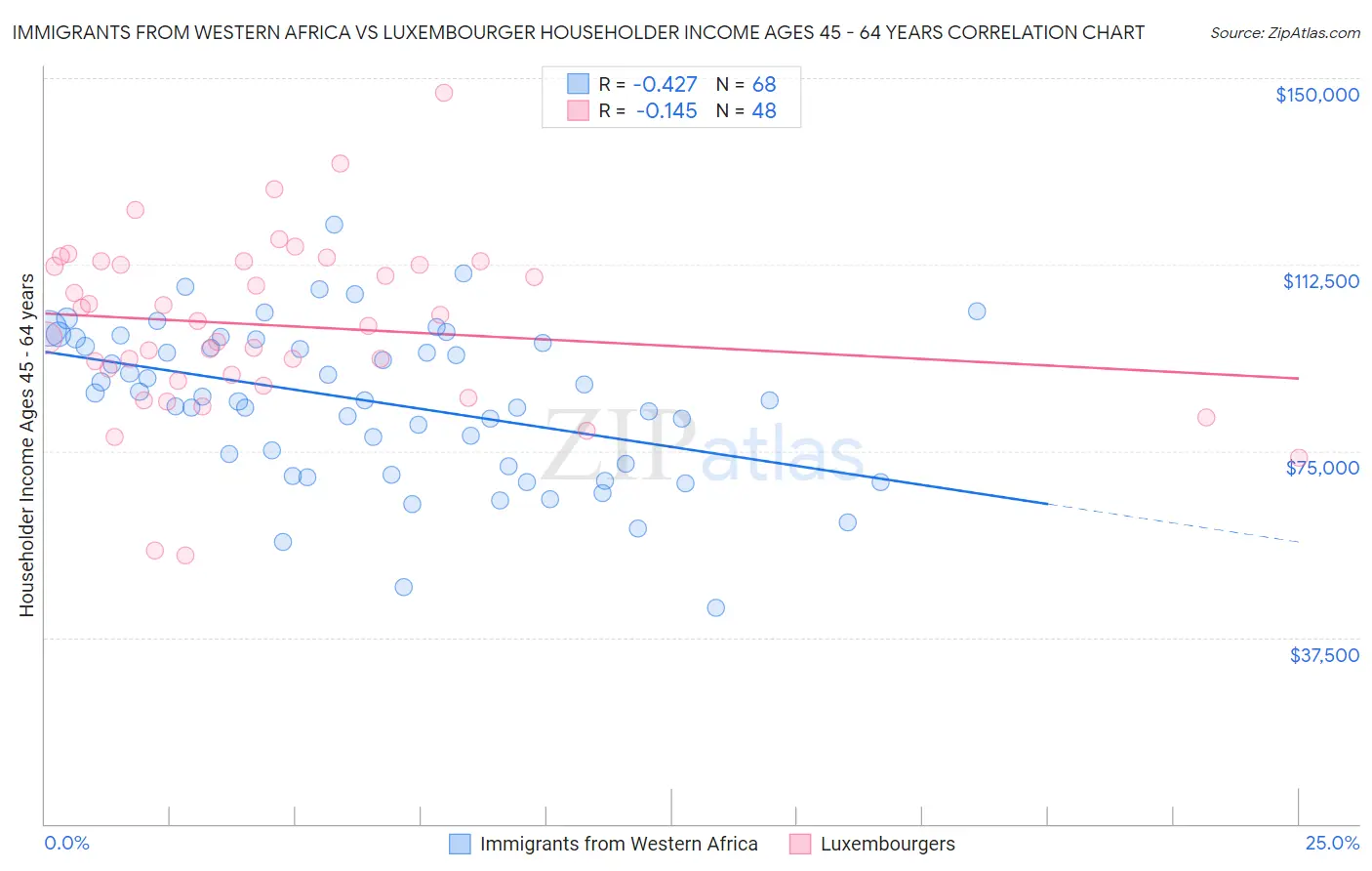 Immigrants from Western Africa vs Luxembourger Householder Income Ages 45 - 64 years