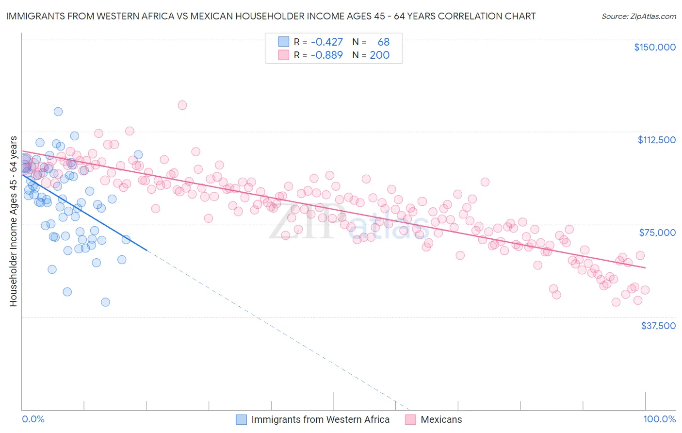 Immigrants from Western Africa vs Mexican Householder Income Ages 45 - 64 years