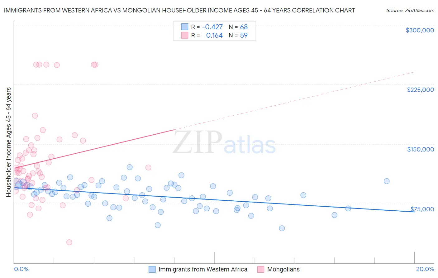 Immigrants from Western Africa vs Mongolian Householder Income Ages 45 - 64 years
