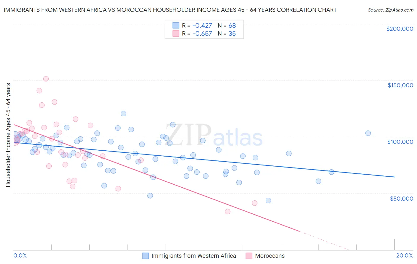 Immigrants from Western Africa vs Moroccan Householder Income Ages 45 - 64 years