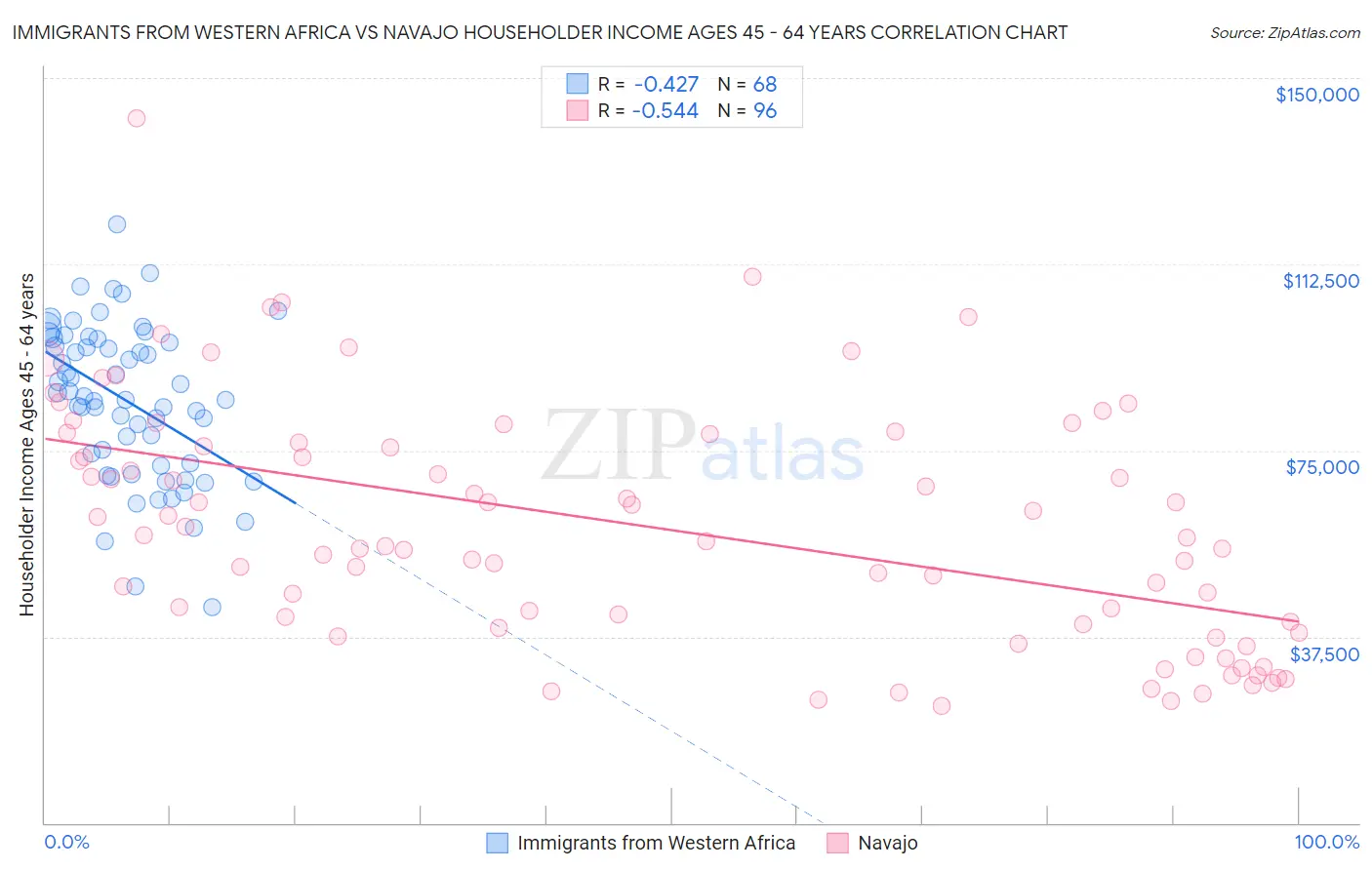 Immigrants from Western Africa vs Navajo Householder Income Ages 45 - 64 years