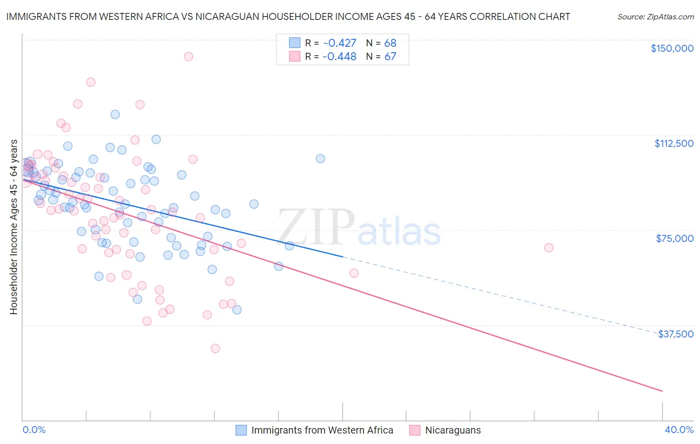 Immigrants from Western Africa vs Nicaraguan Householder Income Ages 45 - 64 years