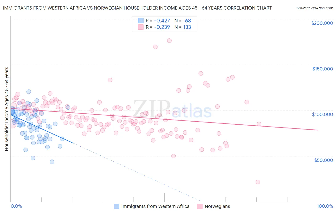Immigrants from Western Africa vs Norwegian Householder Income Ages 45 - 64 years