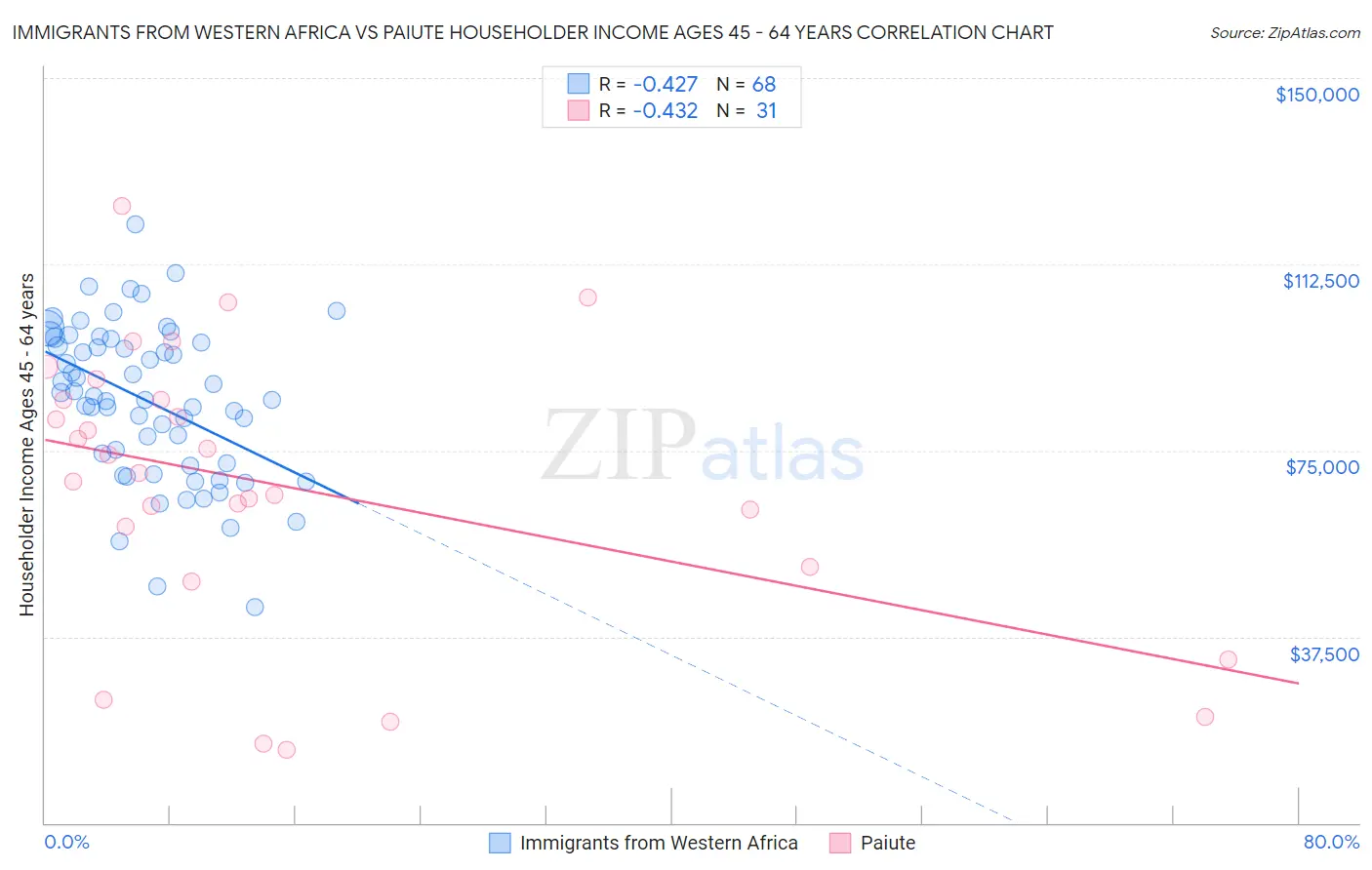 Immigrants from Western Africa vs Paiute Householder Income Ages 45 - 64 years