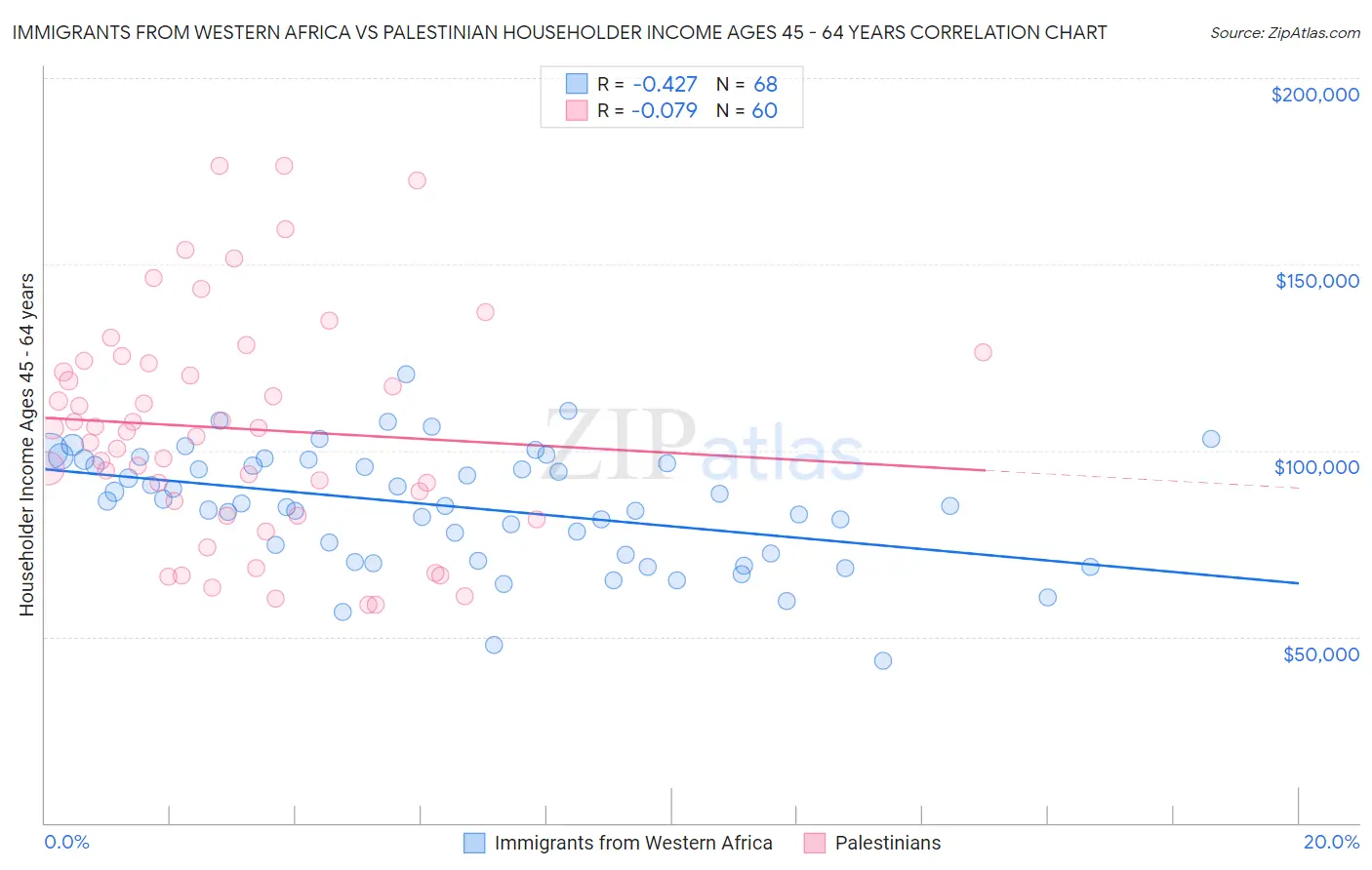 Immigrants from Western Africa vs Palestinian Householder Income Ages 45 - 64 years