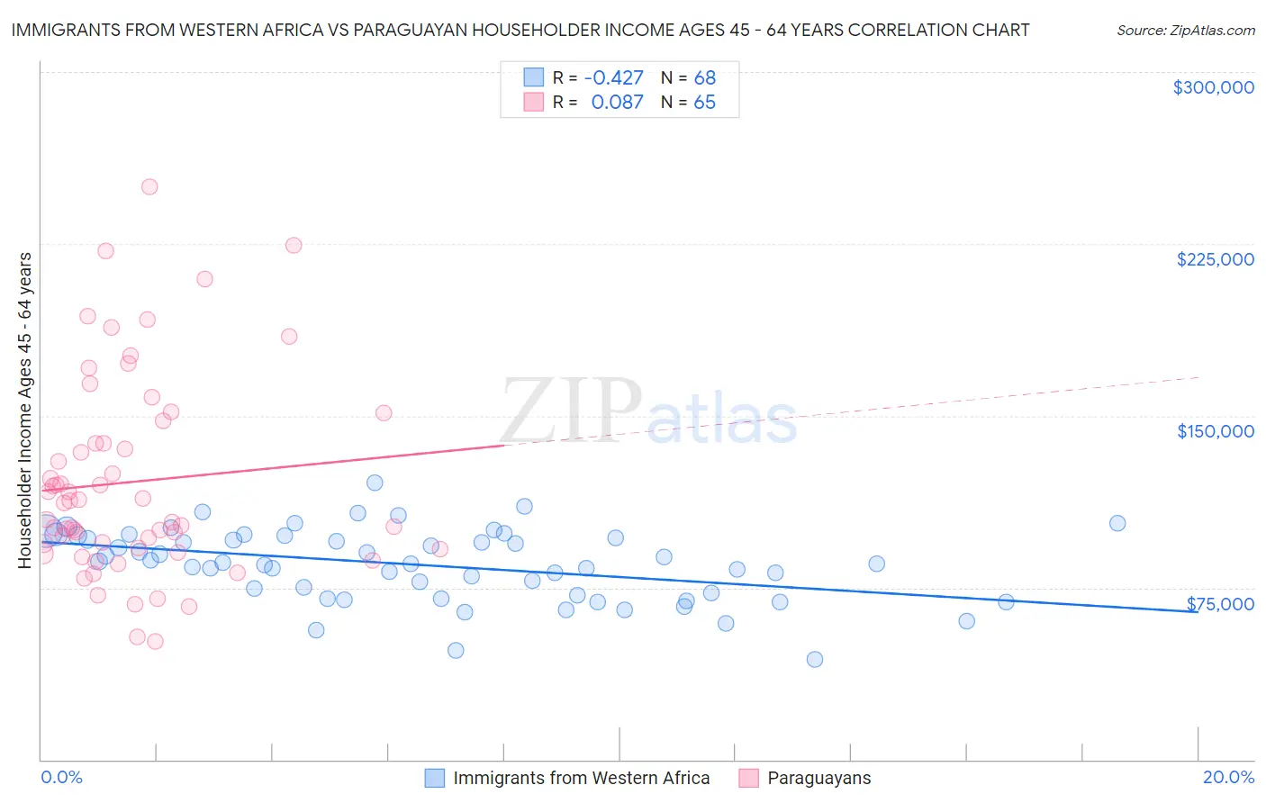 Immigrants from Western Africa vs Paraguayan Householder Income Ages 45 - 64 years