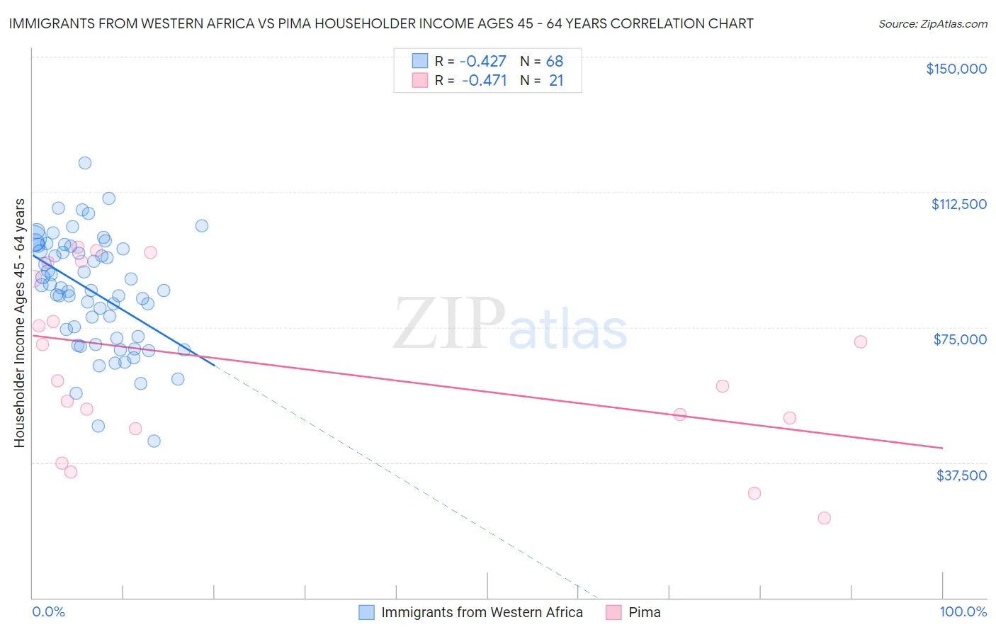 Immigrants from Western Africa vs Pima Householder Income Ages 45 - 64 years