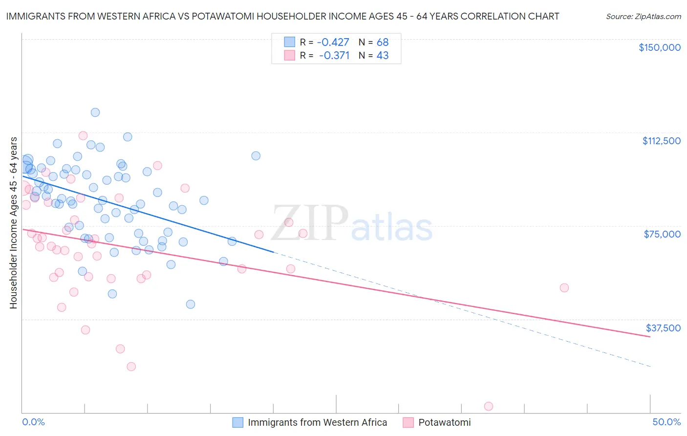 Immigrants from Western Africa vs Potawatomi Householder Income Ages 45 - 64 years