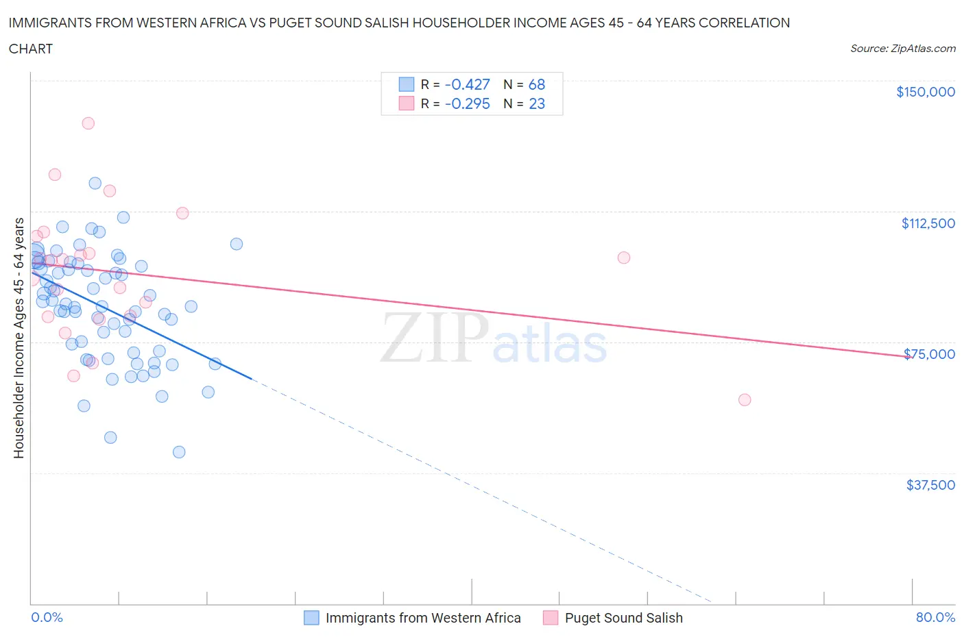 Immigrants from Western Africa vs Puget Sound Salish Householder Income Ages 45 - 64 years