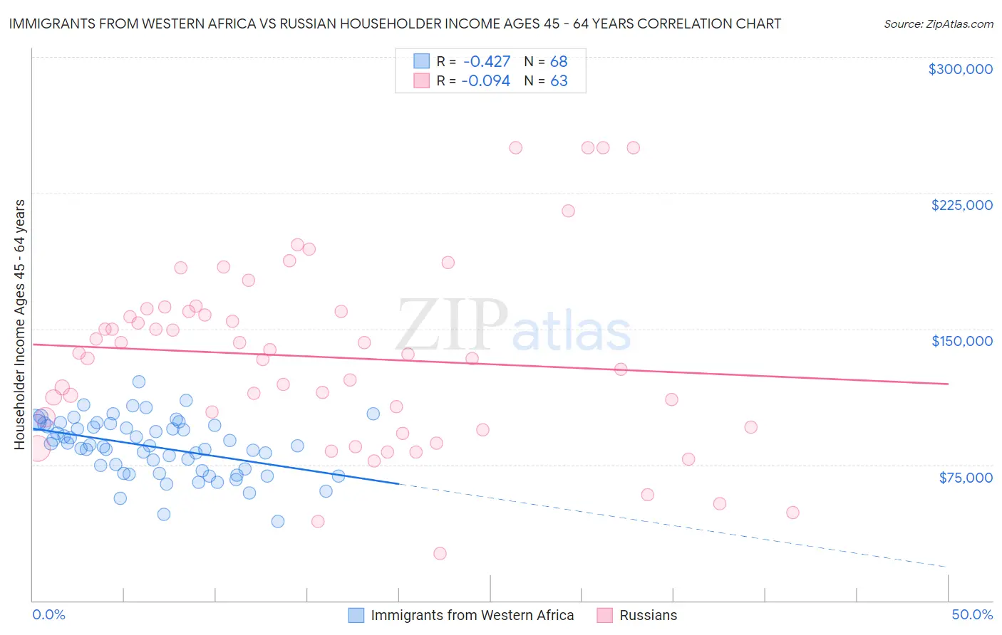 Immigrants from Western Africa vs Russian Householder Income Ages 45 - 64 years