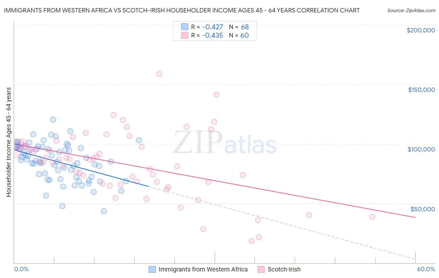 Immigrants from Western Africa vs Scotch-Irish Householder Income Ages 45 - 64 years