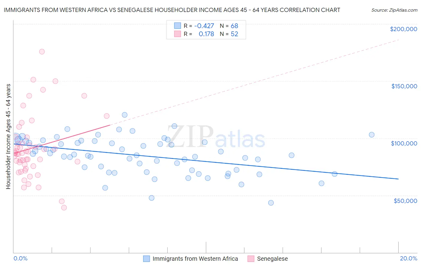 Immigrants from Western Africa vs Senegalese Householder Income Ages 45 - 64 years