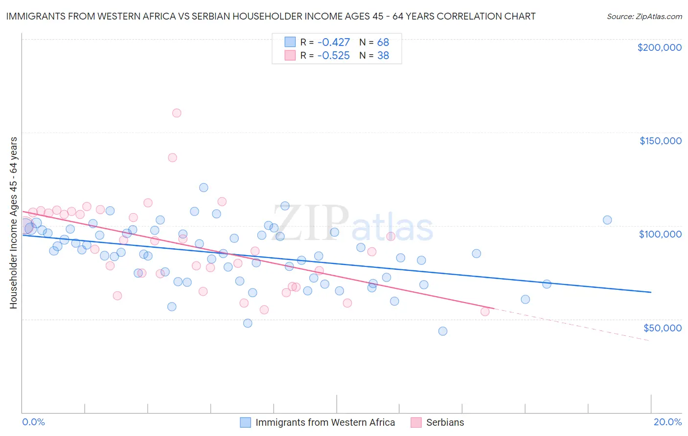 Immigrants from Western Africa vs Serbian Householder Income Ages 45 - 64 years