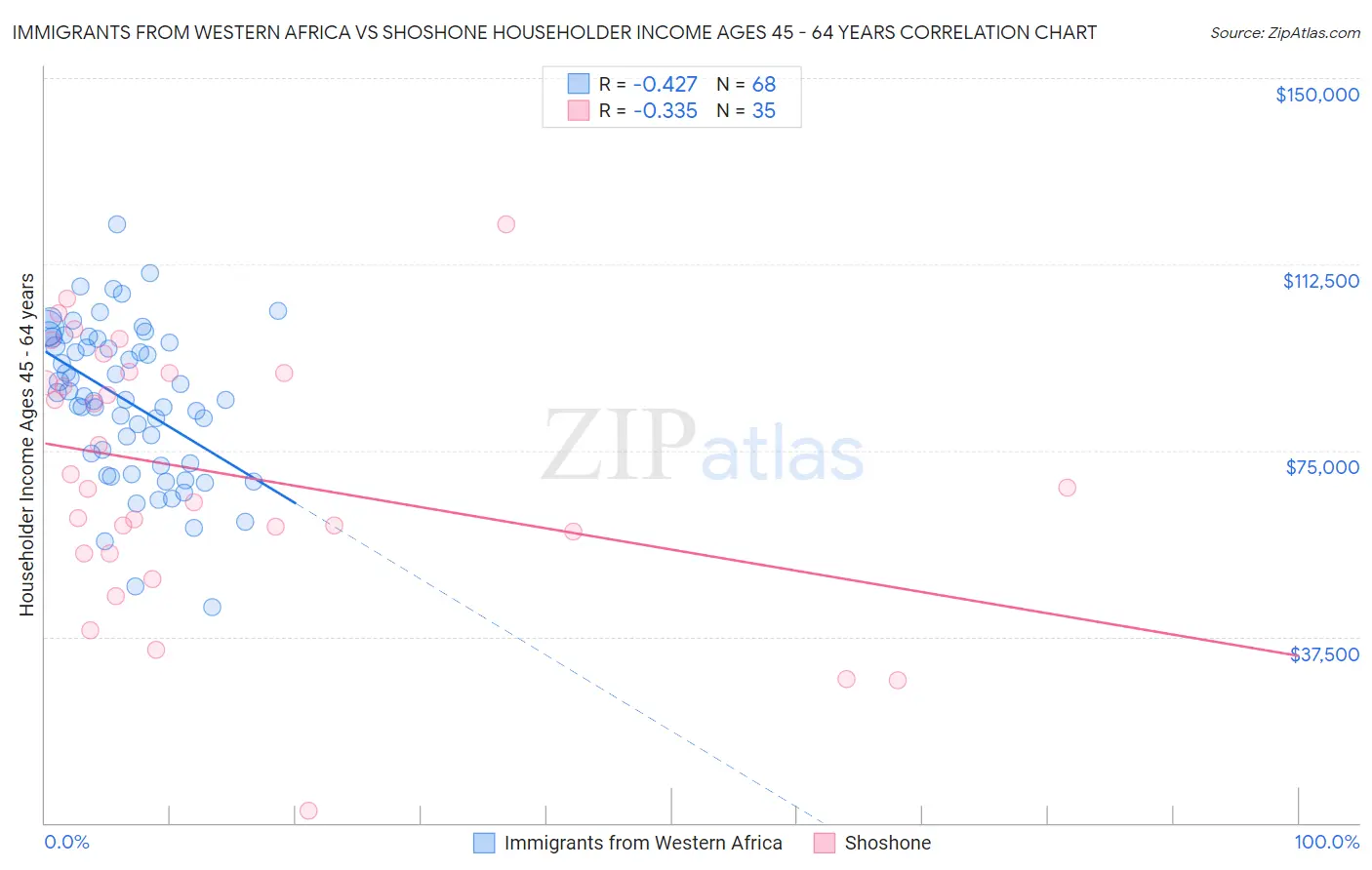 Immigrants from Western Africa vs Shoshone Householder Income Ages 45 - 64 years