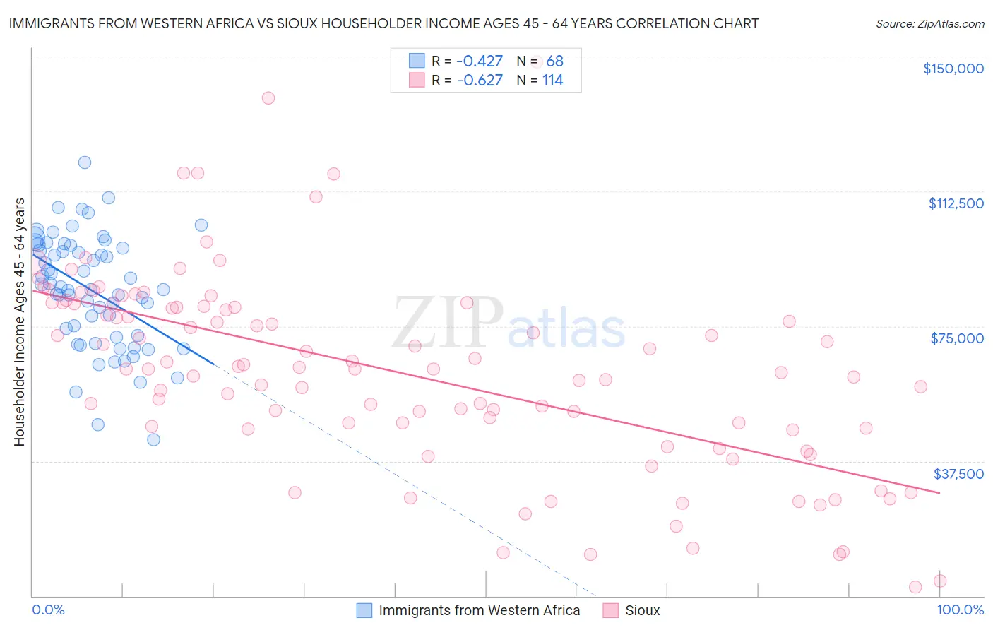 Immigrants from Western Africa vs Sioux Householder Income Ages 45 - 64 years