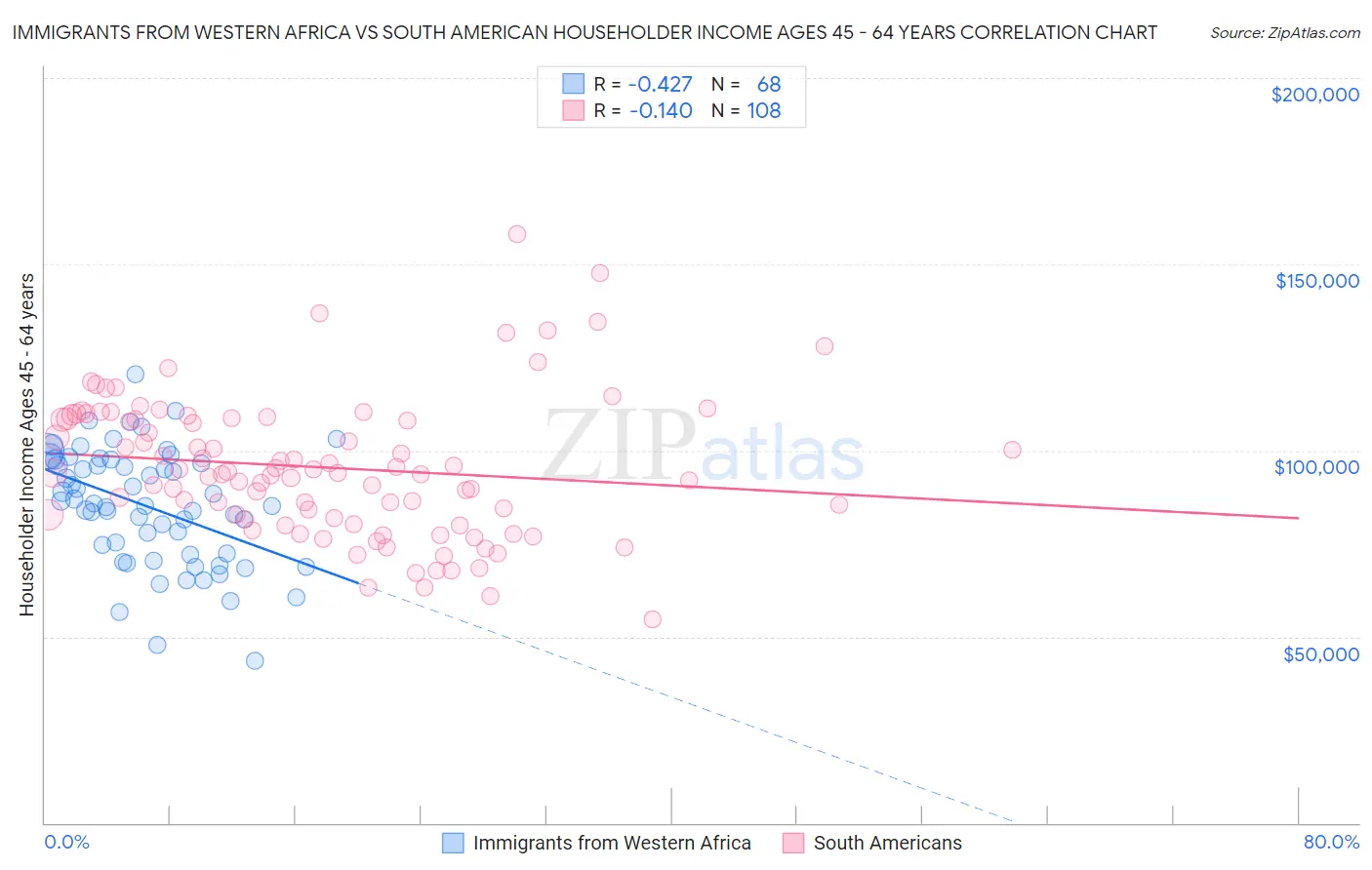 Immigrants from Western Africa vs South American Householder Income Ages 45 - 64 years