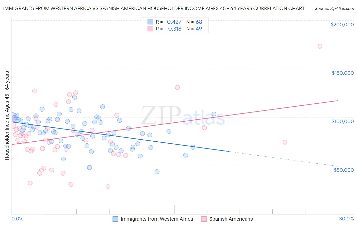 Immigrants from Western Africa vs Spanish American Householder Income Ages 45 - 64 years