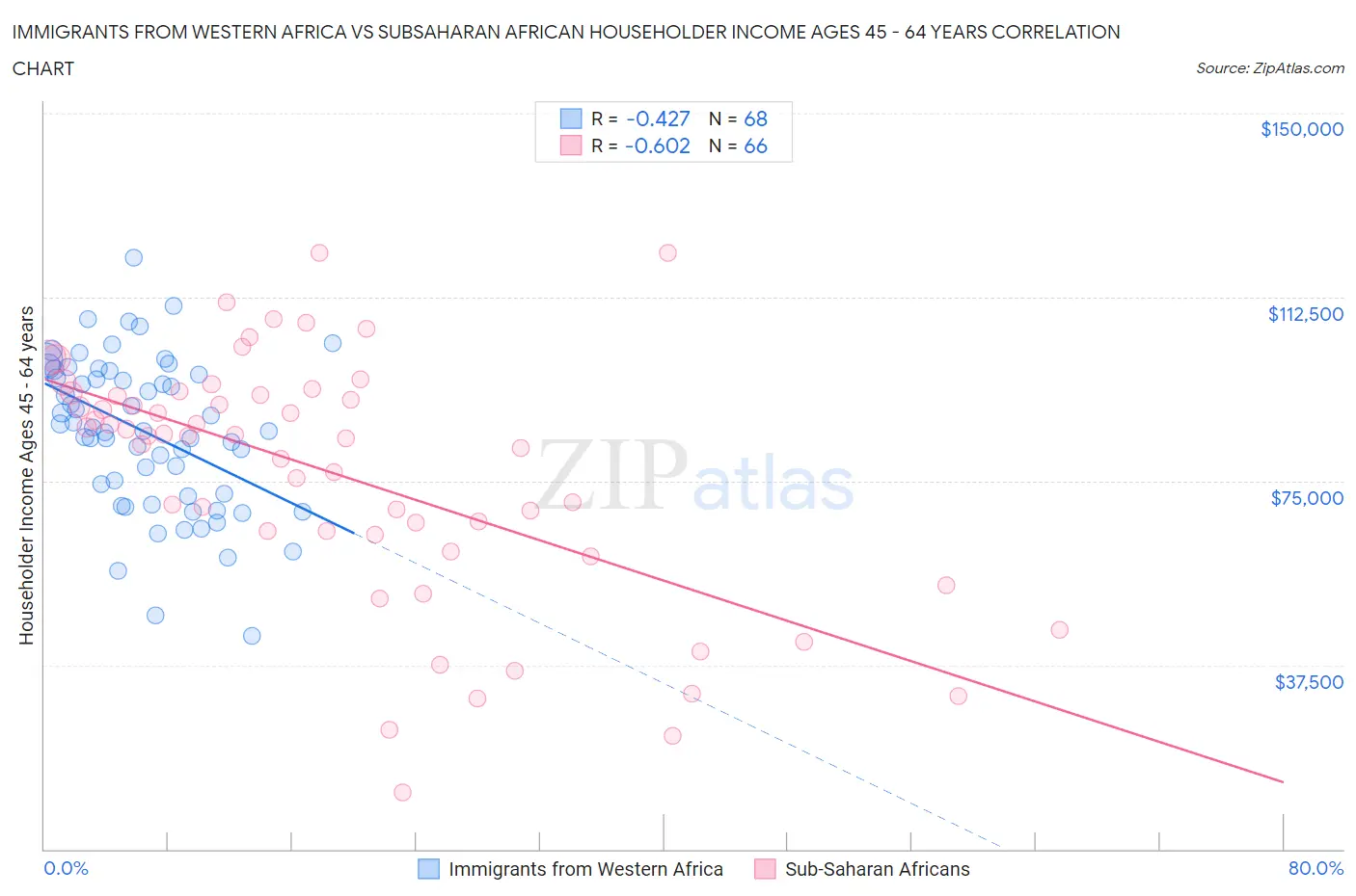 Immigrants from Western Africa vs Subsaharan African Householder Income Ages 45 - 64 years