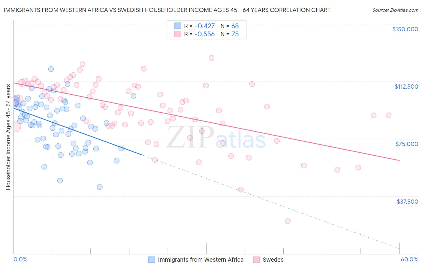 Immigrants from Western Africa vs Swedish Householder Income Ages 45 - 64 years