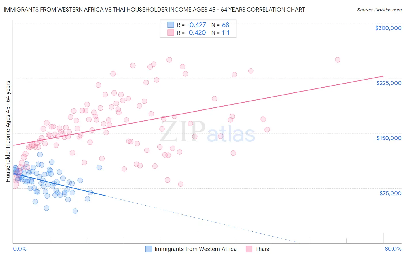 Immigrants from Western Africa vs Thai Householder Income Ages 45 - 64 years