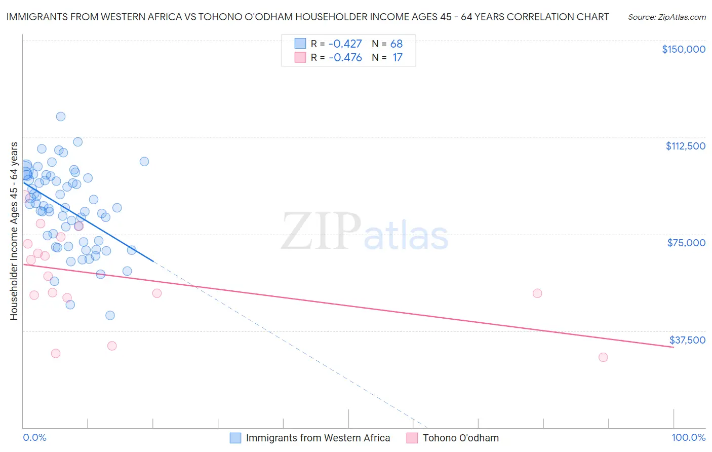 Immigrants from Western Africa vs Tohono O'odham Householder Income Ages 45 - 64 years