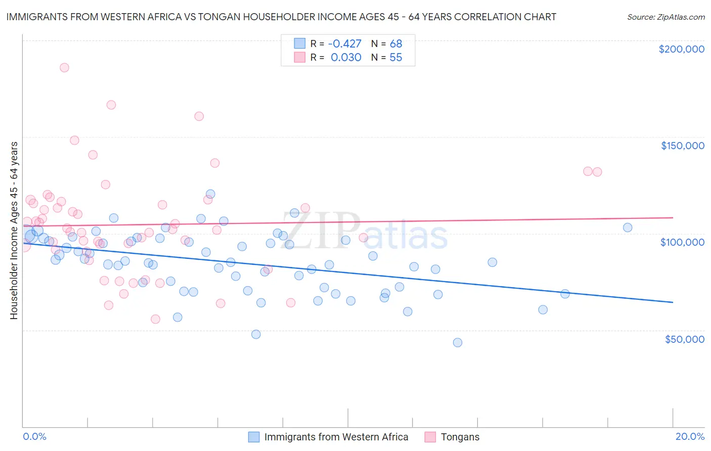 Immigrants from Western Africa vs Tongan Householder Income Ages 45 - 64 years