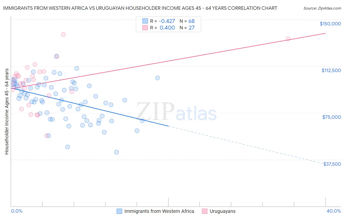 Immigrants from Western Africa vs Uruguayan Householder Income Ages 45 - 64 years