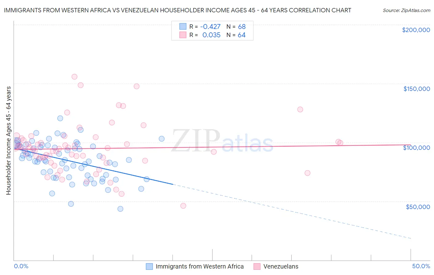 Immigrants from Western Africa vs Venezuelan Householder Income Ages 45 - 64 years