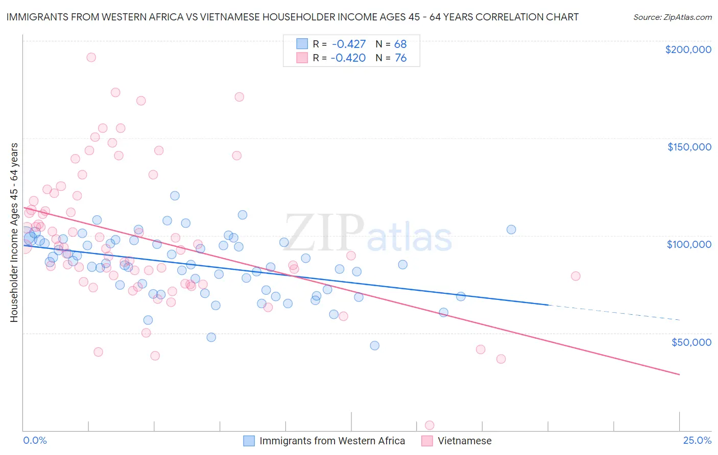 Immigrants from Western Africa vs Vietnamese Householder Income Ages 45 - 64 years