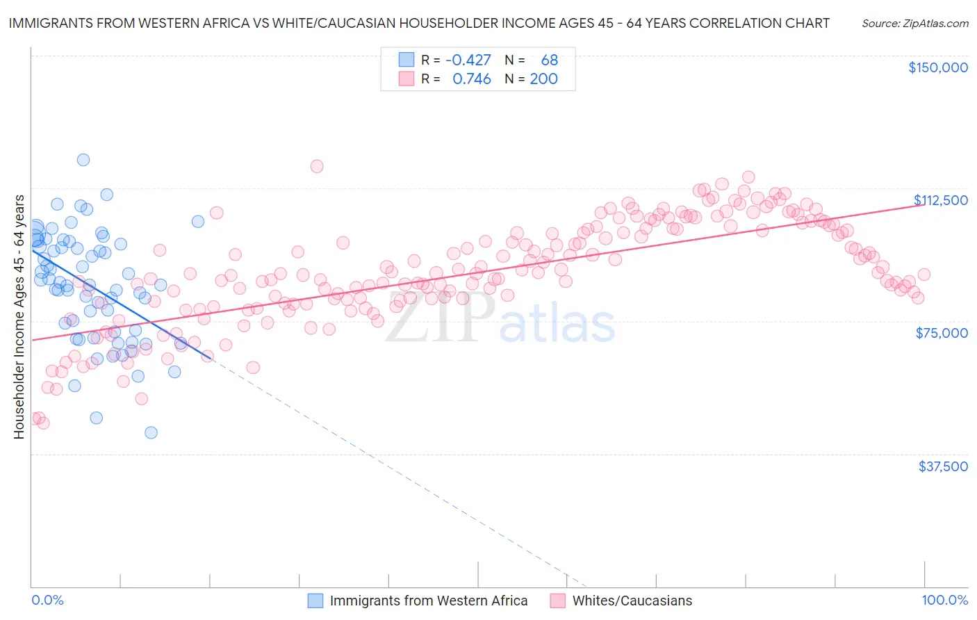 Immigrants from Western Africa vs White/Caucasian Householder Income Ages 45 - 64 years