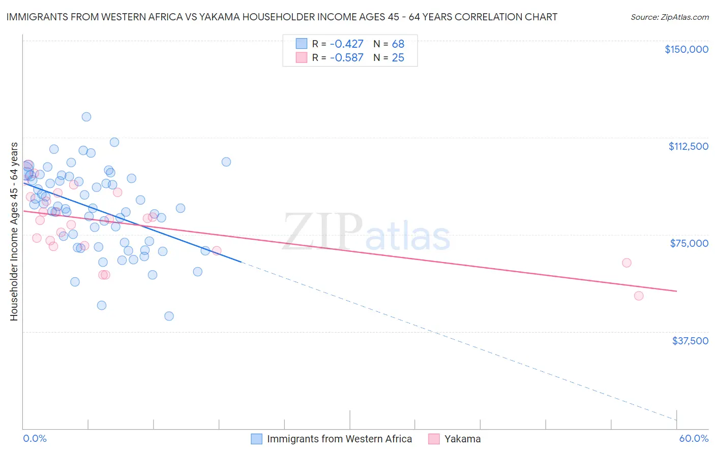 Immigrants from Western Africa vs Yakama Householder Income Ages 45 - 64 years
